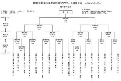 試合結果 びわこカップ ﾍﾞｰｽﾎﾞｰﾙ北海道 ｽﾄﾗｲｸ